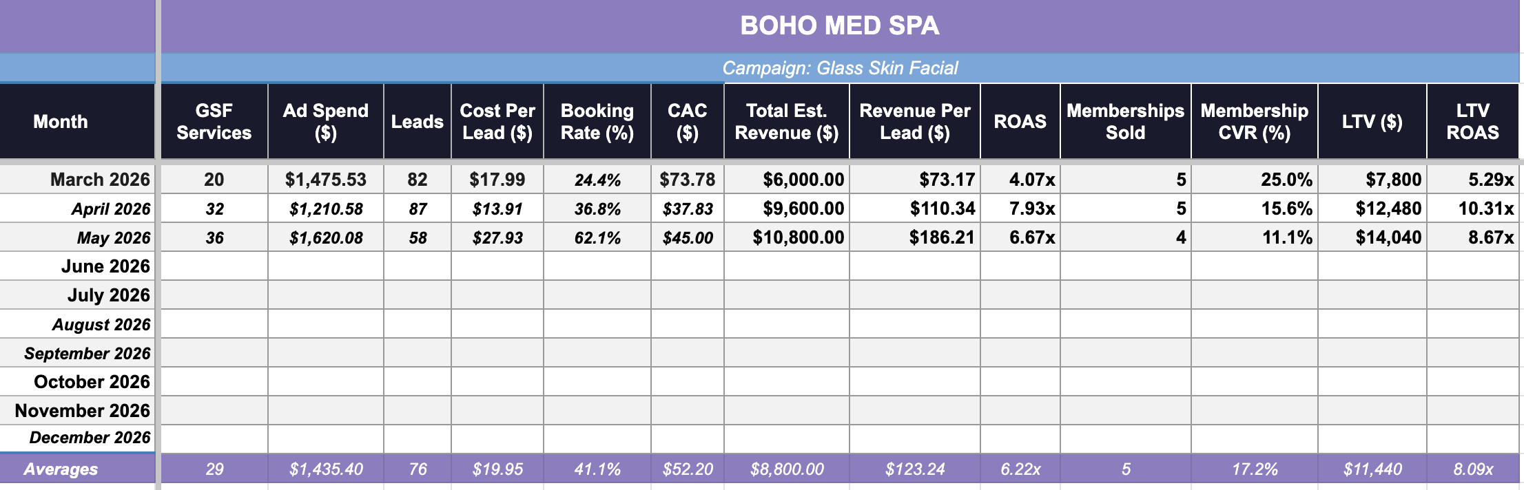 Boho Med Spa paid-ads performance for the Glass Skin Facial campaign, month by month with averages: ad spend, leads, cost per lead, booking rate, customer acquisition cost, total revenue, revenue per lead, memberships sold, membership conversion rate, lifetime value, and an 8x lifetime-value ROI.