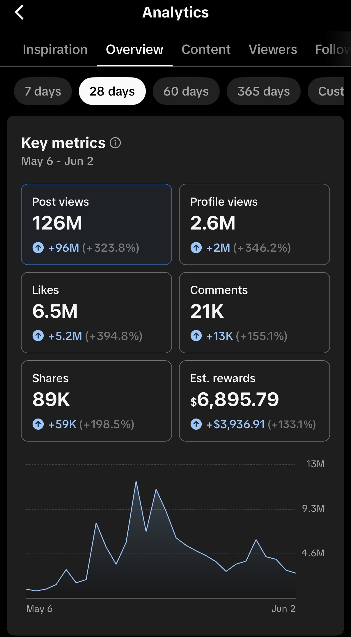 TikTok analytics: 126M post views in 28 days for Boho Med Spa