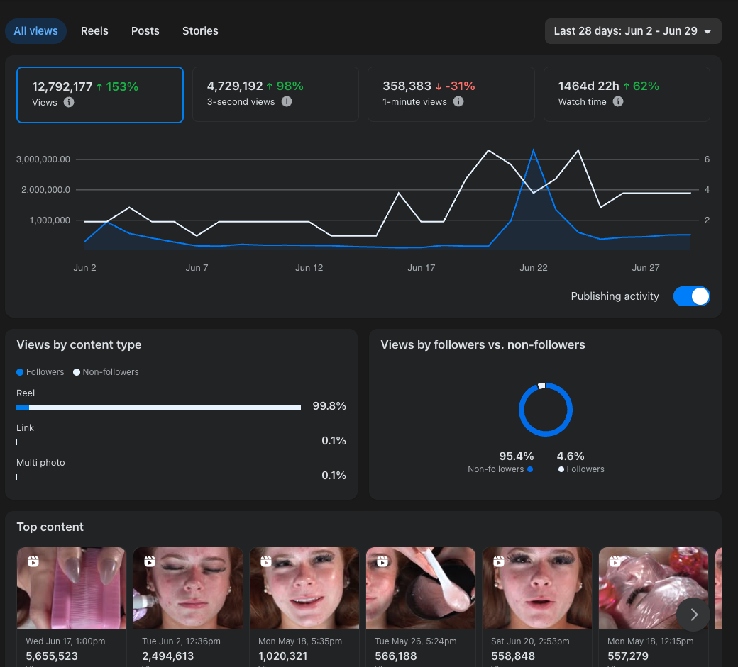 Facebook analytics: 12.8M views in 28 days