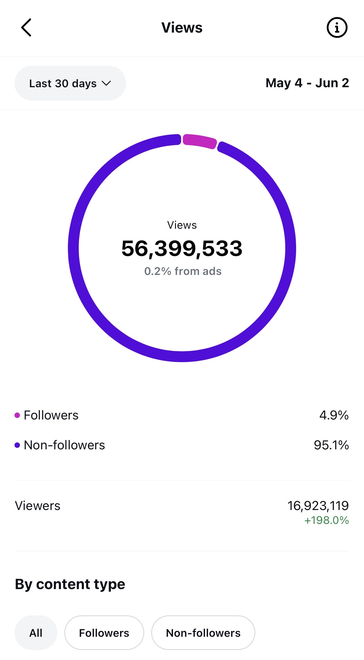 Instagram analytics: 56.4M views in 30 days