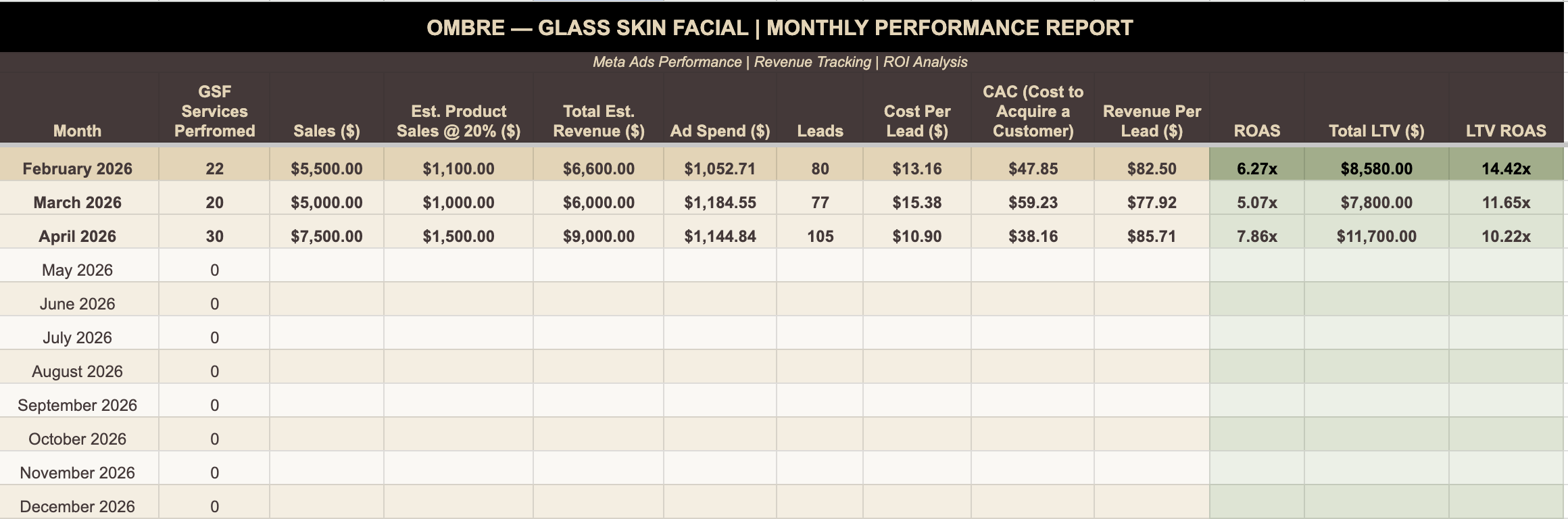 Ombré Beauty Bar monthly performance report: revenue, bookings, ROAS and lifetime-value ROAS for February through April 2026
