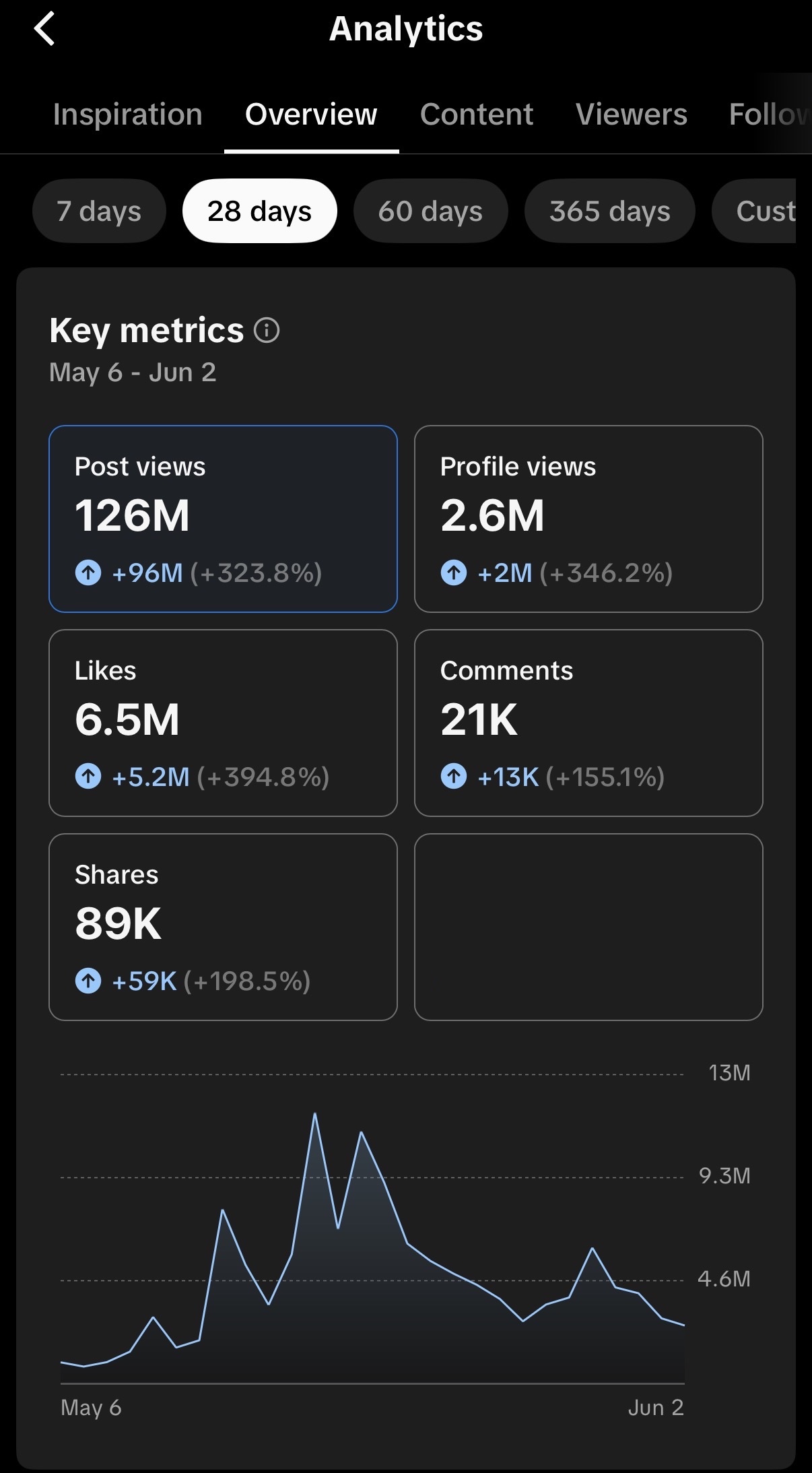TikTok analytics: 126M post views in 28 days